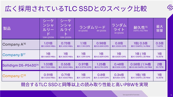 洗刷耻辱 QLC闪存性能追上TLC 可靠性逆袭：32PBW写不死